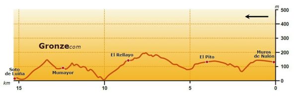 The hike from Muros de Nalón to Soto de Luiña includes challenging climbs and descents.